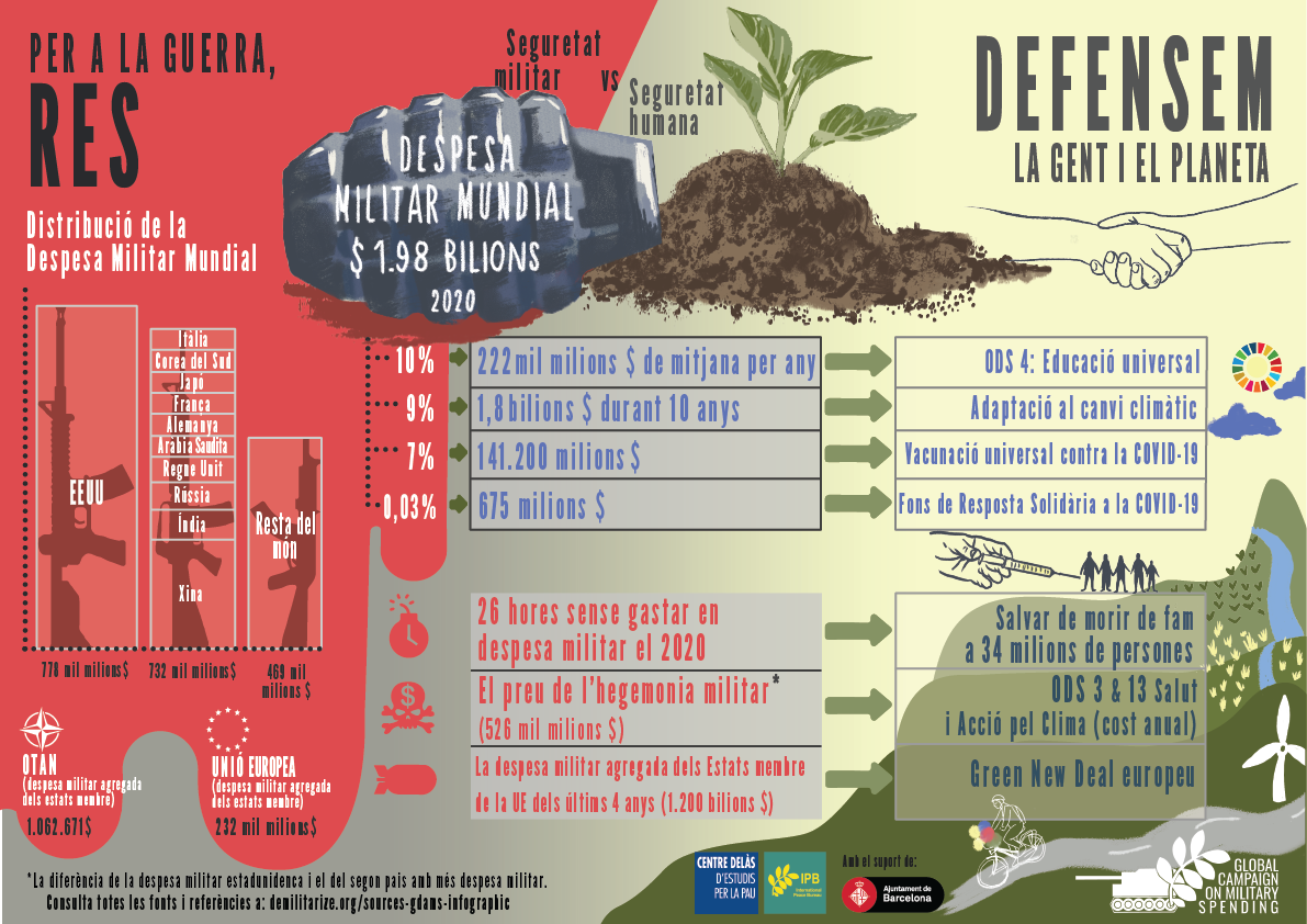 Infografia GDAMS: “Per a la guerra, res. Defensem la gent i el planeta”