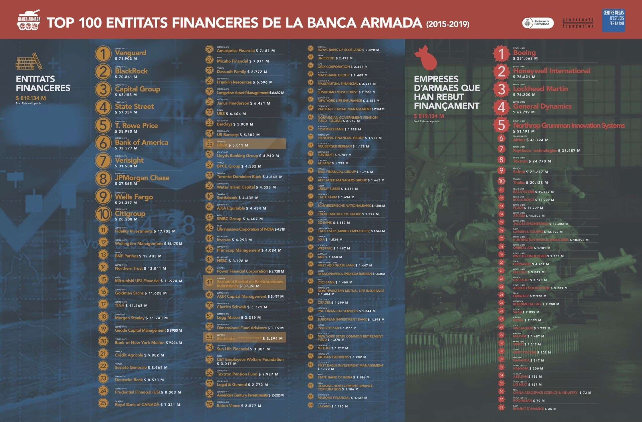 Infografia “Top 100 de les entitats financeres de la Banca Armada (2015-2019)”