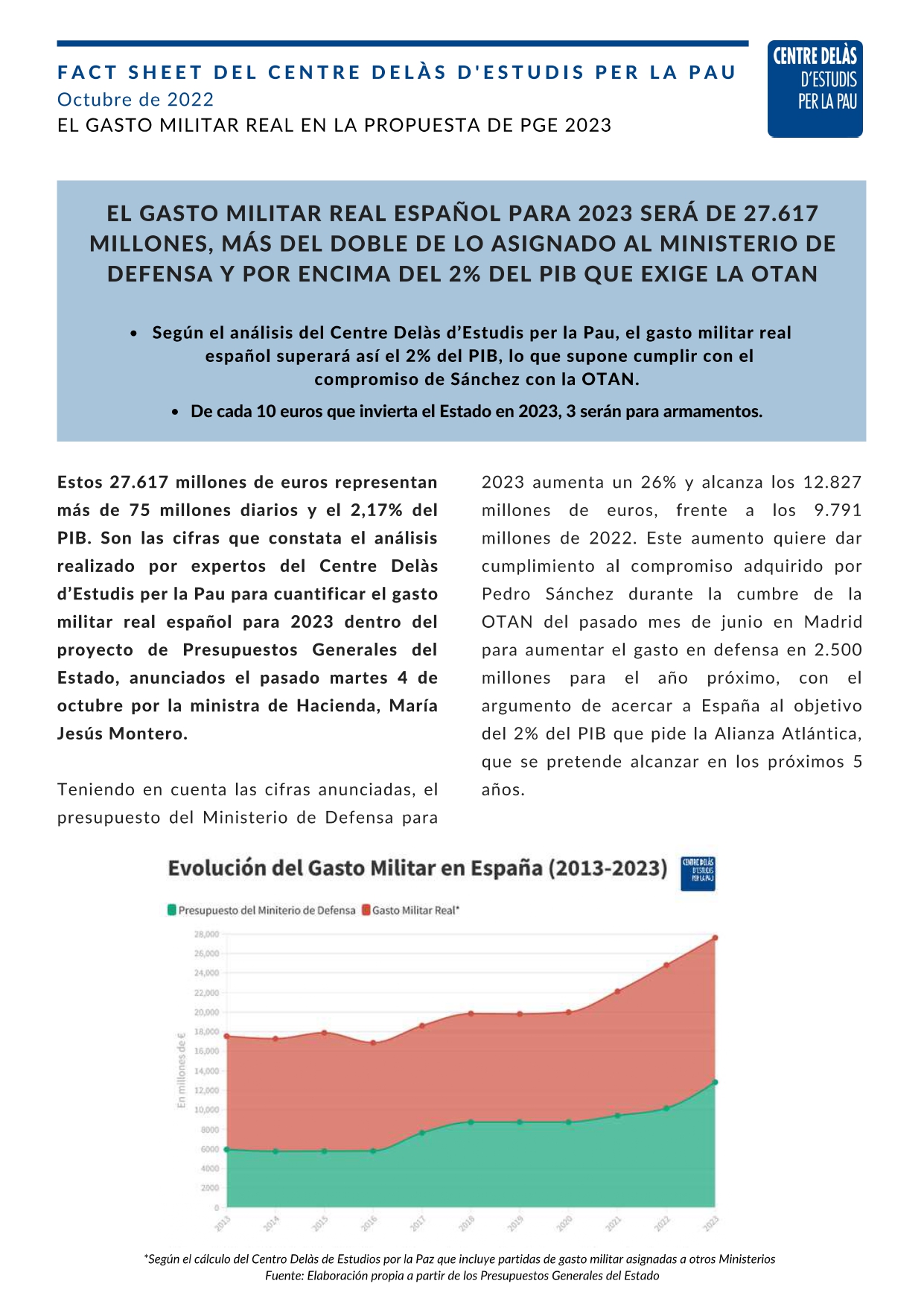 Nuevo Fact Sheet del Centre Delàs: «El gasto militar real español para 2023 será de 27.617 millones, más del doble de lo asignado al Ministerio de Defensa y por encima del 2% del PIB que exige la OTAN»