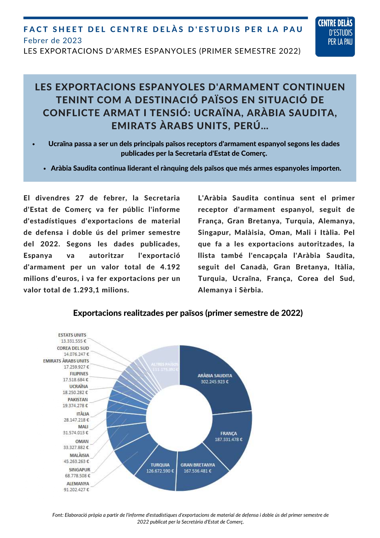 Fact Sheet del Centre Delàs: “Les exportacions espanyoles d’armament continuen tenint com a destinació països en situació de conflicte armat i tensió: Ucraïna, Aràbia Saudita, Emirats Àrabs Units, Perú…”