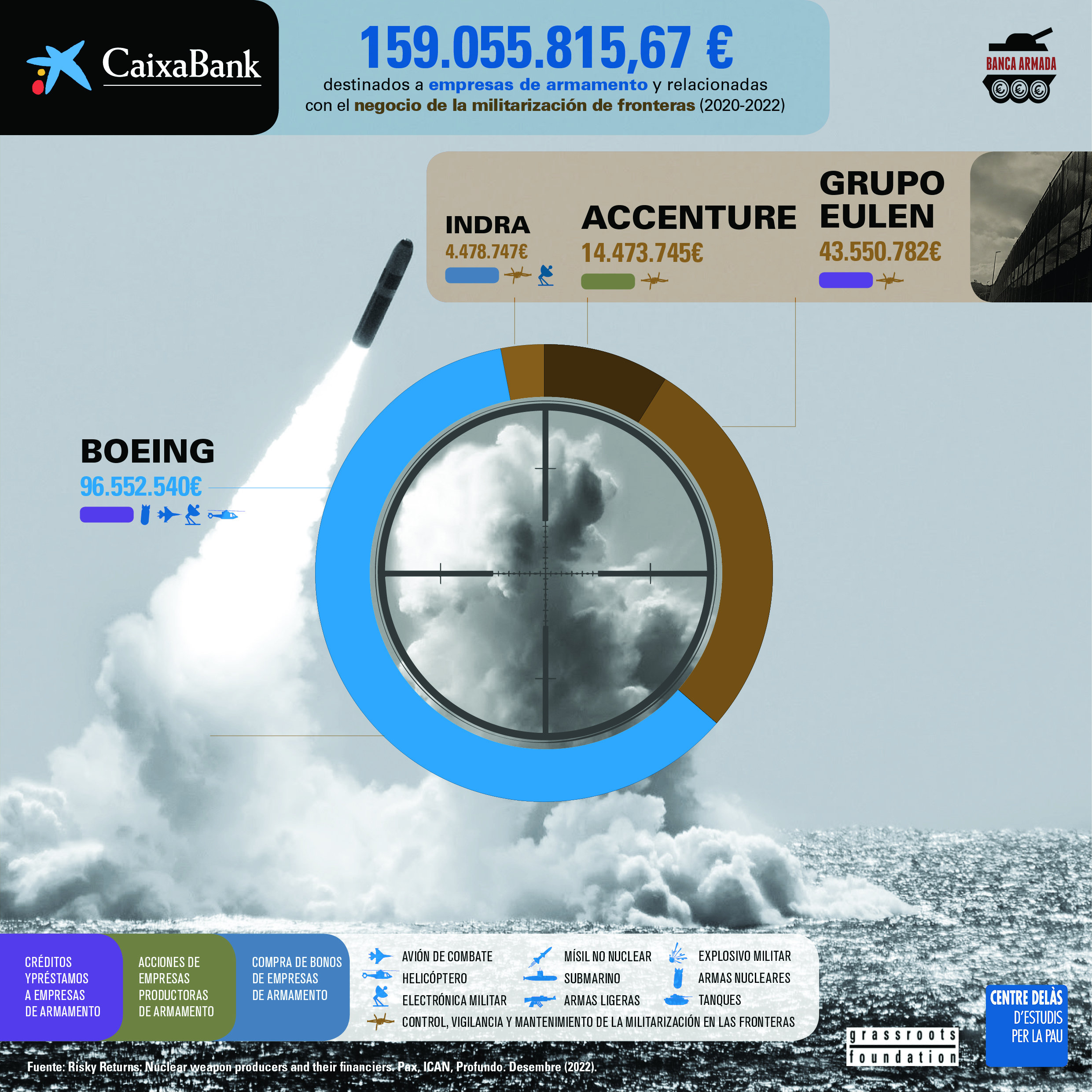 Infografía “Caixabank: financiación a empresas de armamento y relacionadas con el negocio de la militarización de fronteras (2020-2022)”