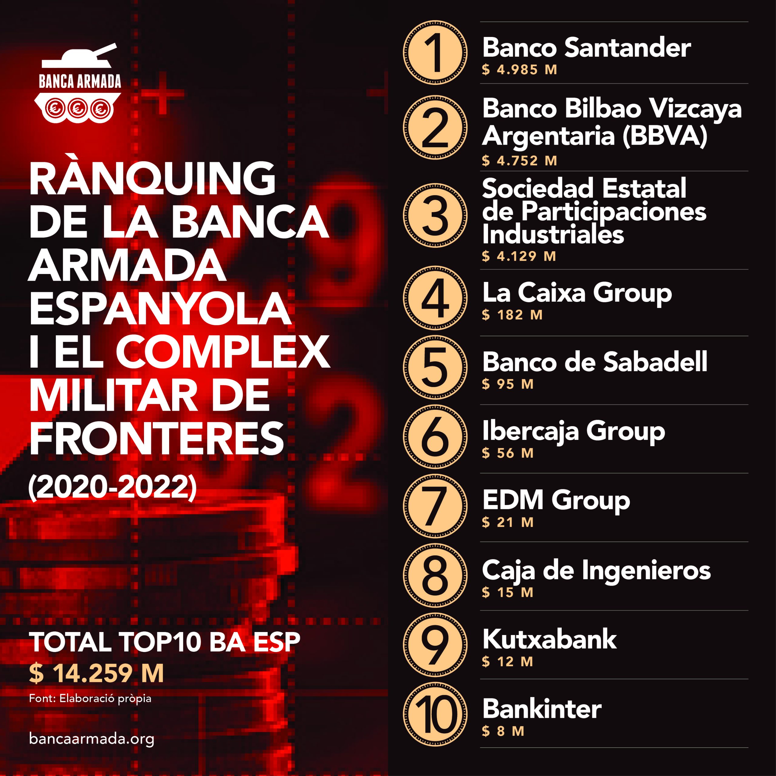 Infografia “Rànquing de la Banca Armada espanyola i el complex militar de fronteres (2020-2022)”
