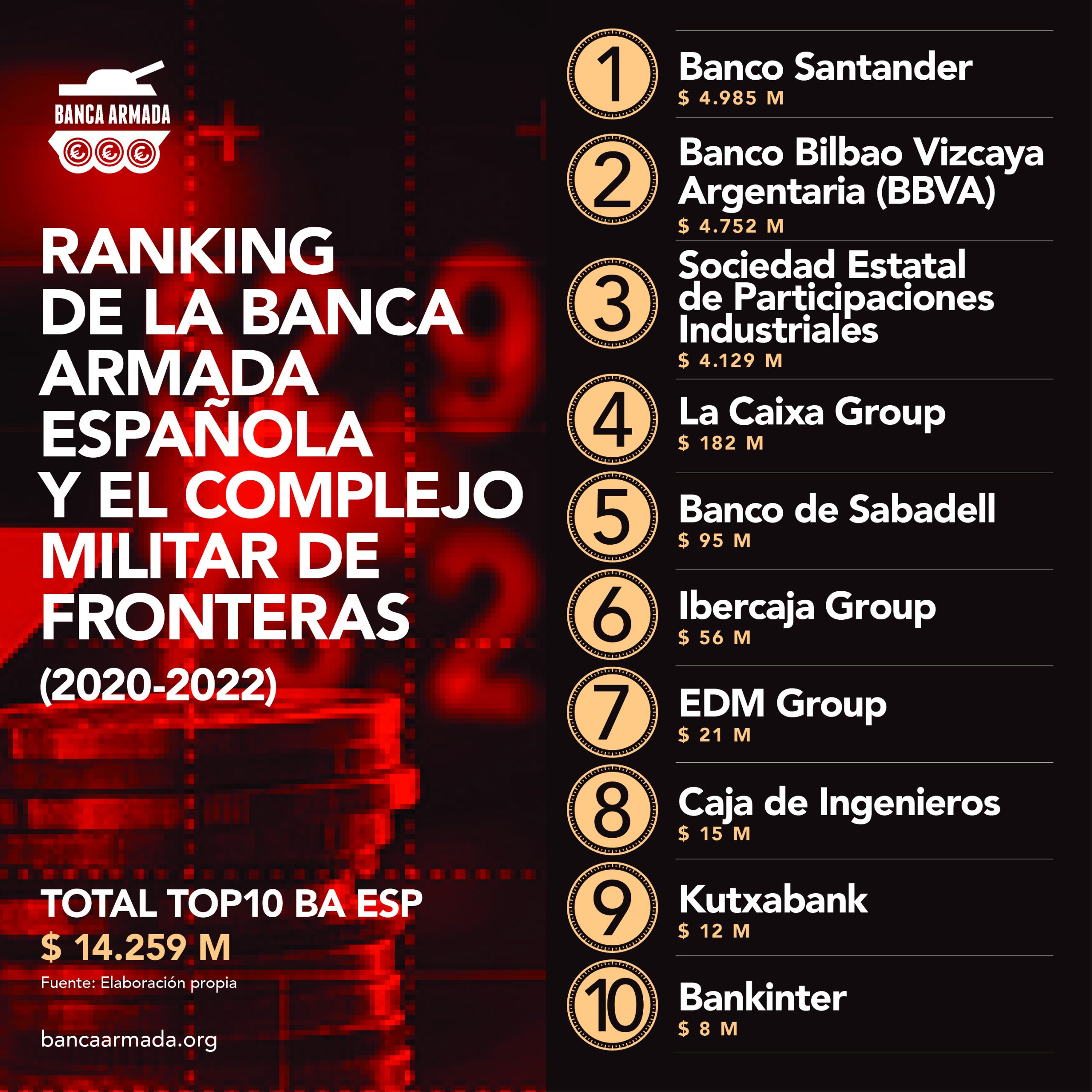 Infografía «Ranking de la Banca Armada española y el complejo militar de fronteras (2020-2022)»