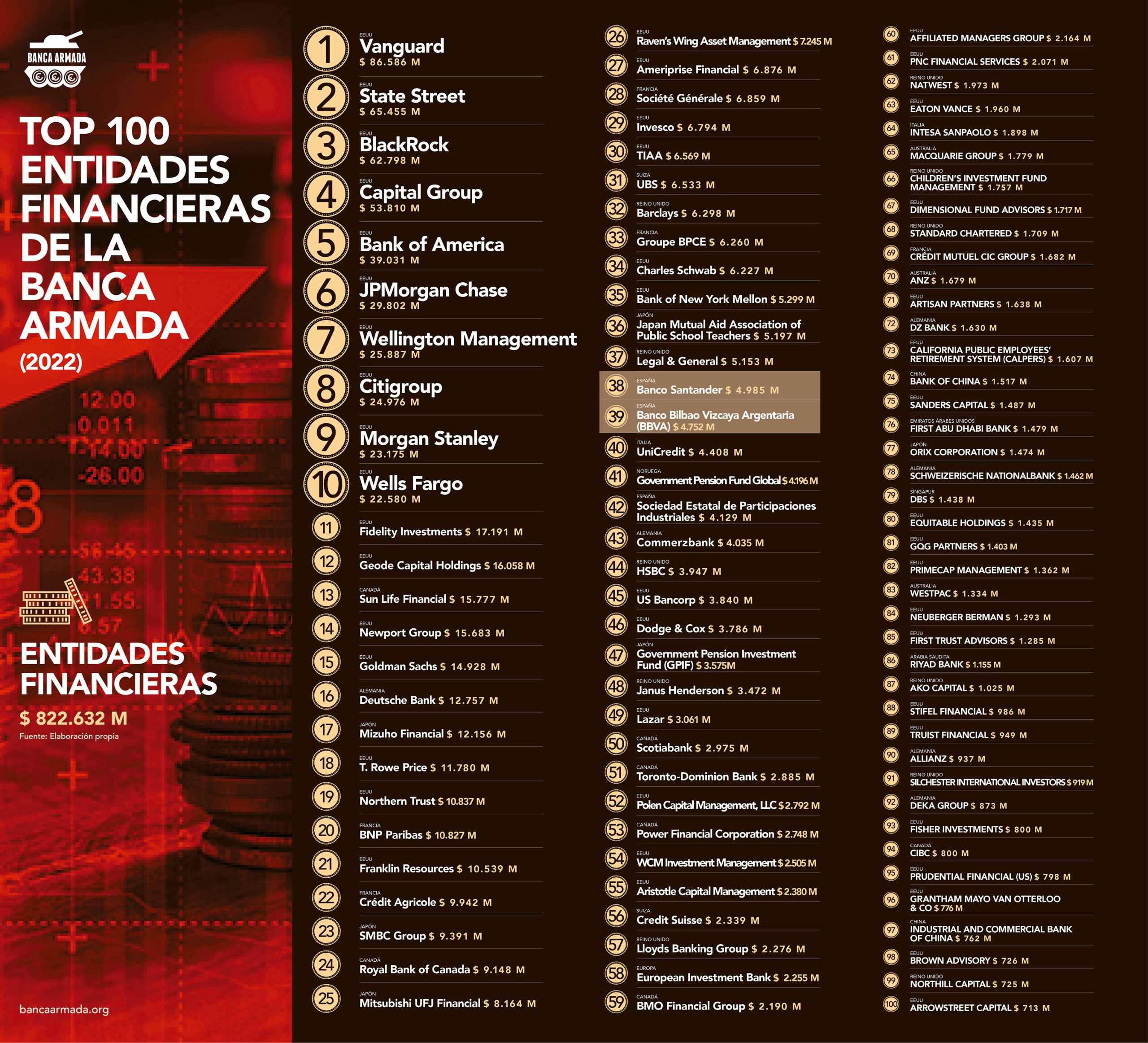 Infografía «Top 100 entidades financieras de la Banca Armada 2022»