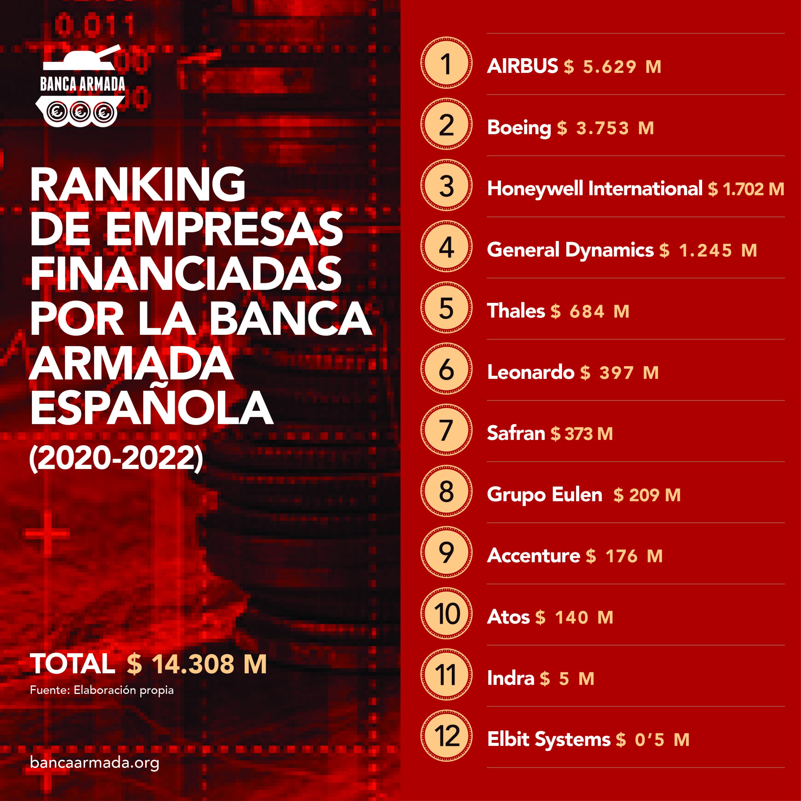 Infografía «Ranking de empresas financiadas por la Banca Armada española (2020-2022)»