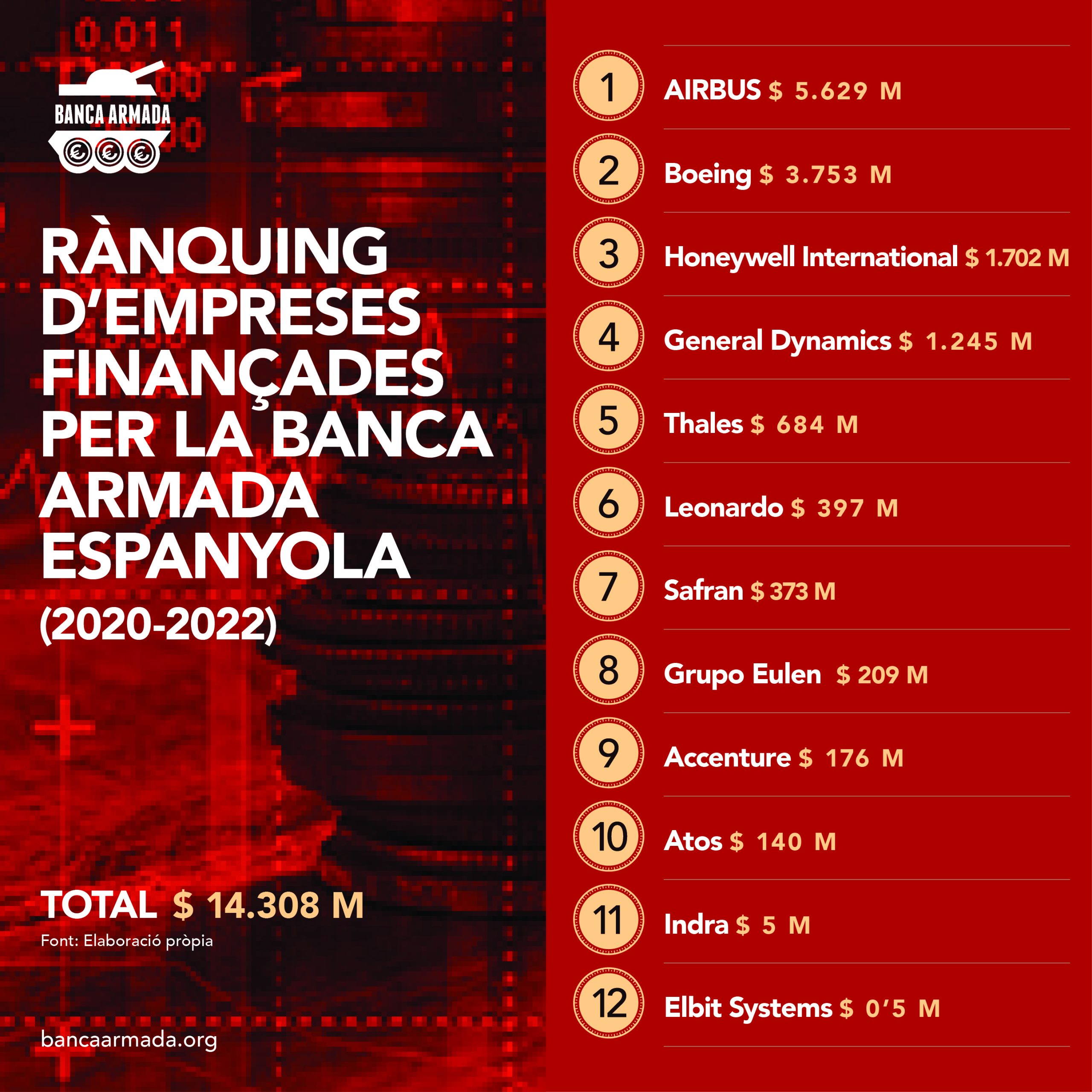 Infografia “Rànquing d’empreses finançades per la Banca Armada espanyola (2020-2022)”