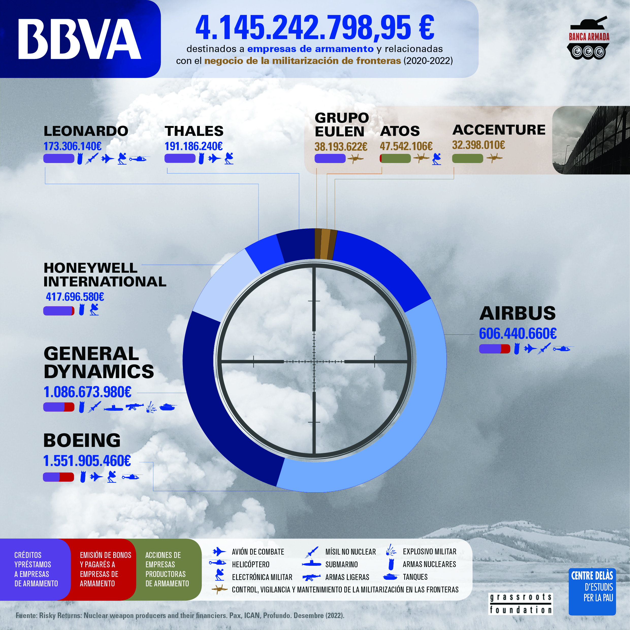 Infografía «BBVA: financiación a empresas de armamento y relacionadas con el negocio de la militarización de fronteras (2020-2022)»