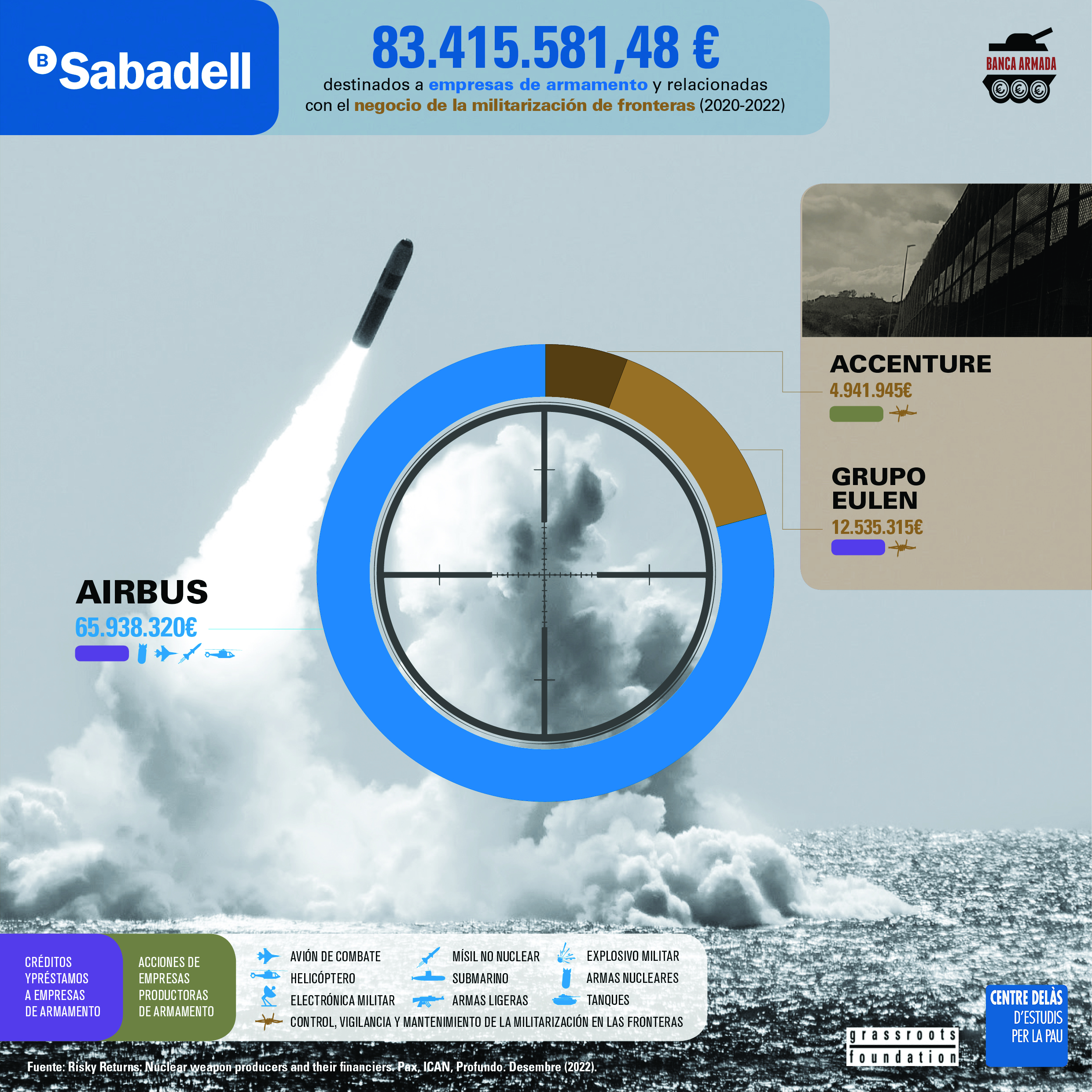 Infografia “Banc Sabadell: finançament a empreses d’armament i relacionades amb el negoci de la militarització de fronteres (2020-2022)”