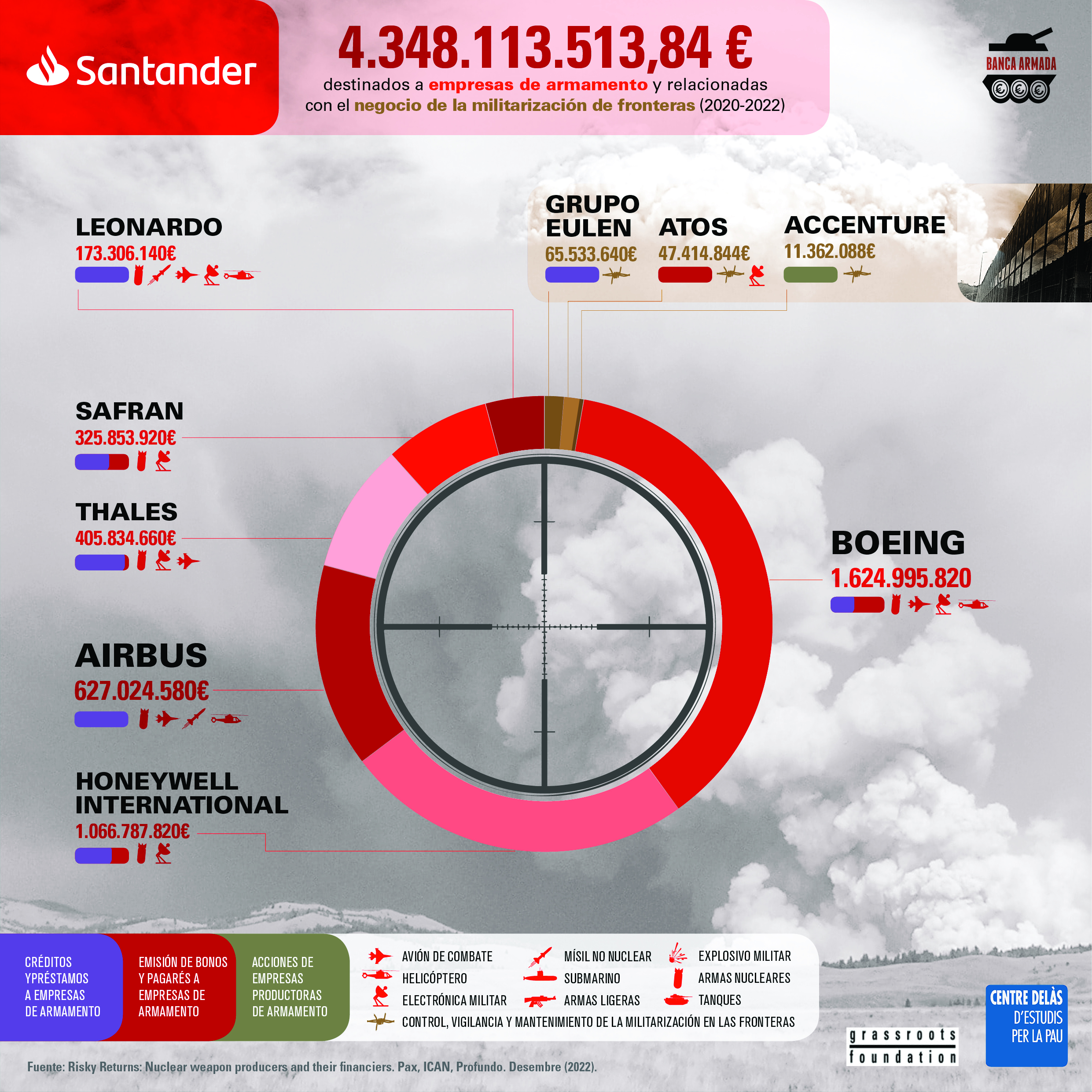 Infografia “Banco Santander: finançament a empreses d’armament i relacionades amb el negoci de la militarització de fronteres (2020-2022)”